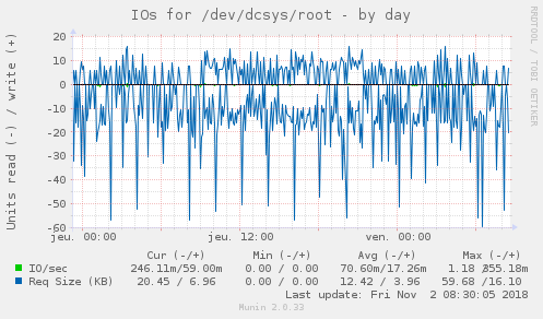 IOs for /dev/dcsys/root