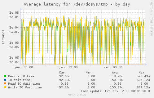 Average latency for /dev/dcsys/tmp
