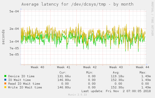 Average latency for /dev/dcsys/tmp