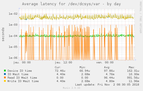 Average latency for /dev/dcsys/var