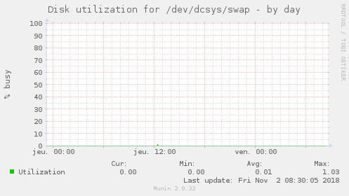 Disk utilization for /dev/dcsys/swap