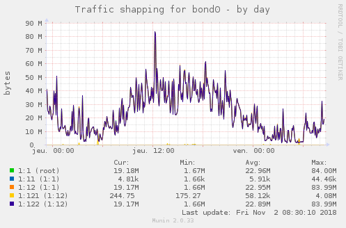 Traffic shapping for bond0