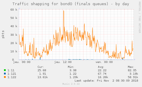 Traffic shapping for bond0 (finals queues)