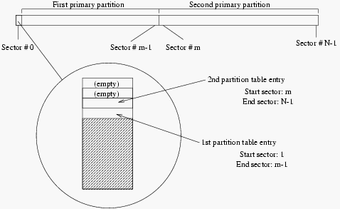 Two primary partitions