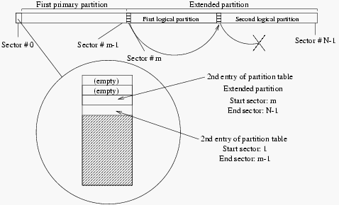 A primary and an extended partition