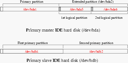 Second example of naming the partitions under
Linux