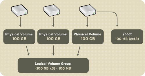 Logical Volumes